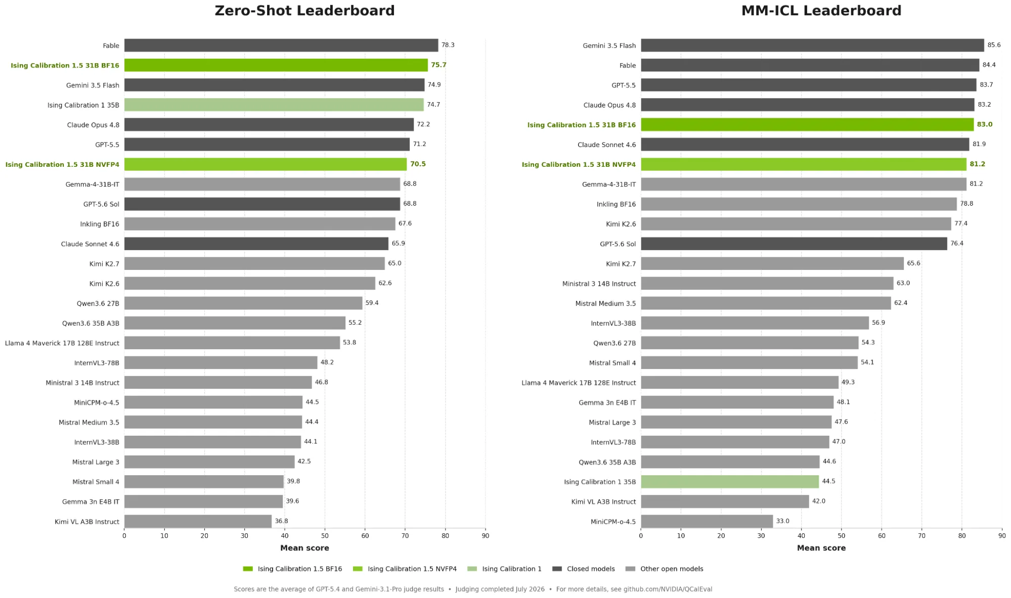 Figura 1. En zero-shot, Ising Calibration 1.5 puntúa en promedio 10% mejor que el siguiente mejor modelo abierto de tamaño comparable. Con aprendizaje en contexto, es 86,5% mejor que su antecesor.