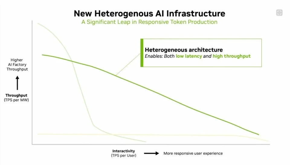 Las líneas verdes y amarillas tenues muestran el escalamiento de GPU y LPU. Al combinar ambos, Nvidia busca entregar lo mejor de los dos mundos: alto rendimiento e interactividad. Crédito de imagen: Nvidia