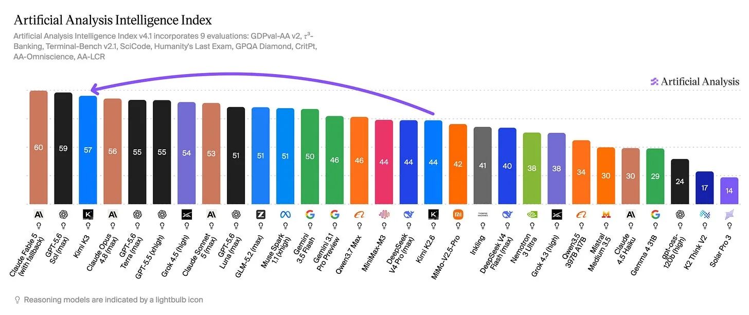 Resumen visual del ranking de modelos según Artificial Analysis