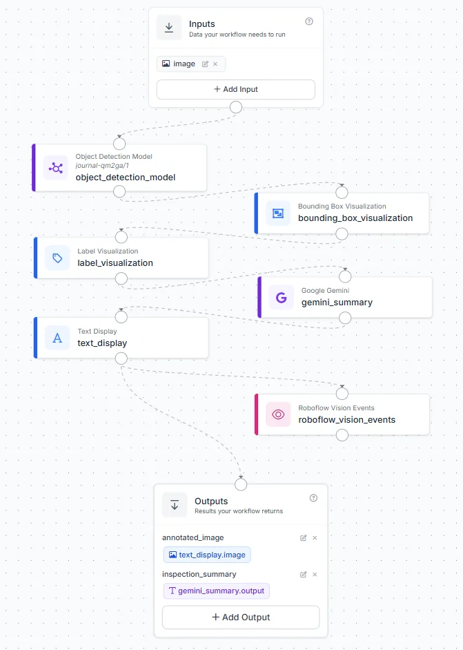Estructura completa del flujo de inspección en Roboflow Workflows
