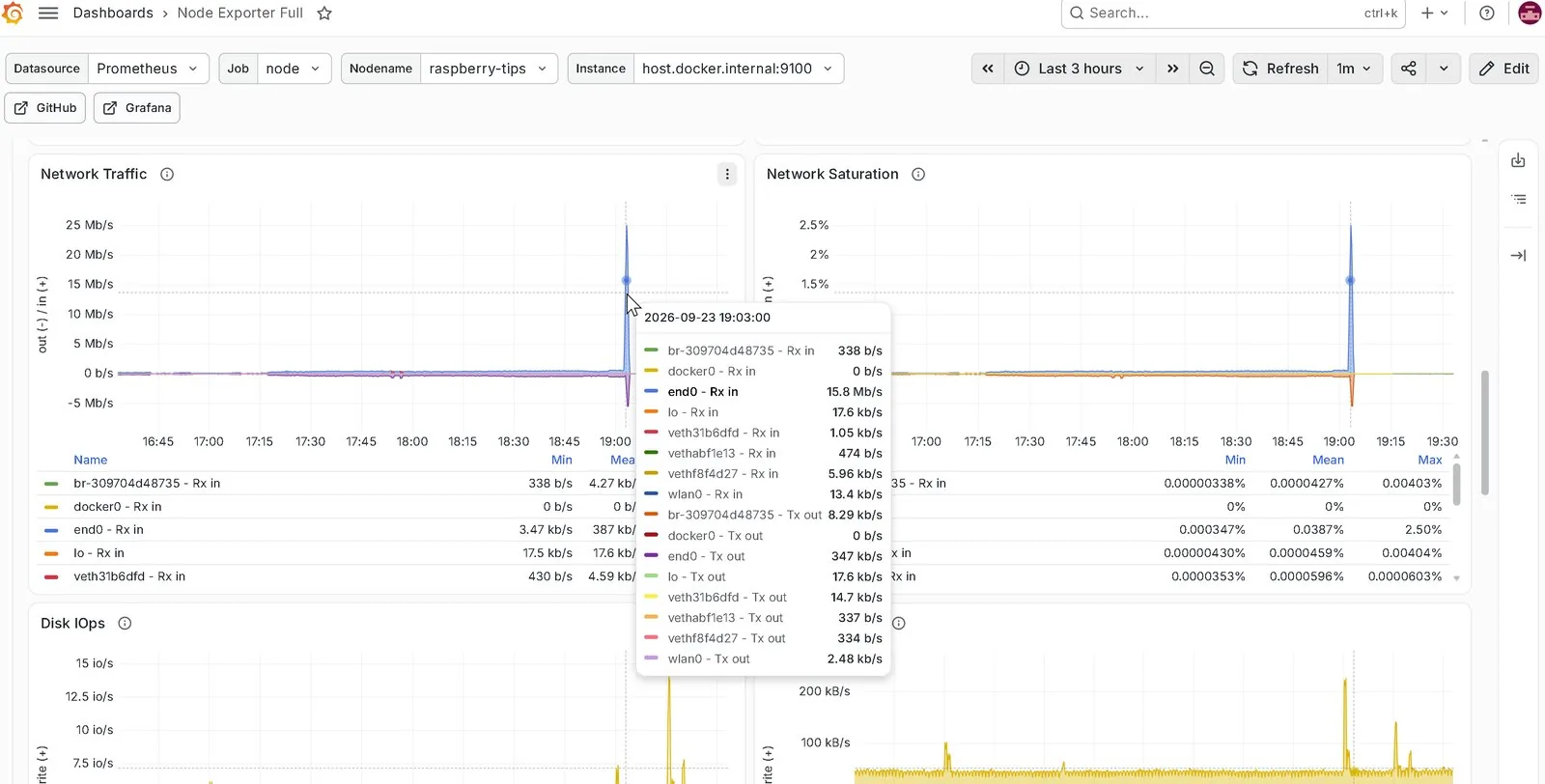 Gráficos de red en Grafana con las interfaces reales del Raspberry Pi, entre ellas end0 y wlan0