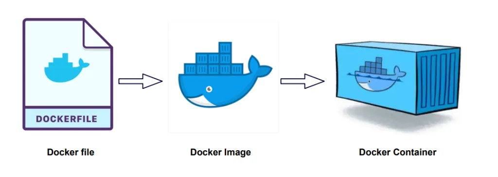 Diagrama del flujo de Docker: Dockerfile genera una imagen y la imagen corre como contenedor
