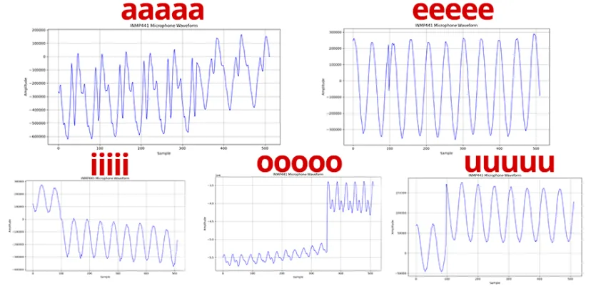 Formas de onda de las vocales a, e, i, o, u captadas con el INMP441