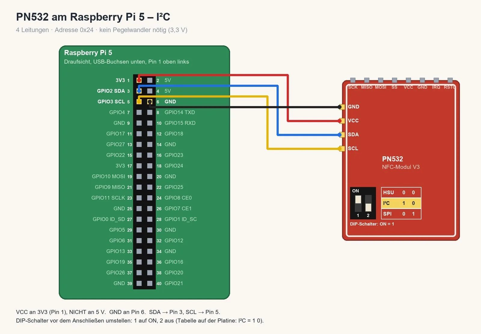 Diagrama de cableado: VCC del PN532 al pin 1, SDA al pin 3, SCL al pin 5 y GND al pin 6 de la Raspberry Pi 5