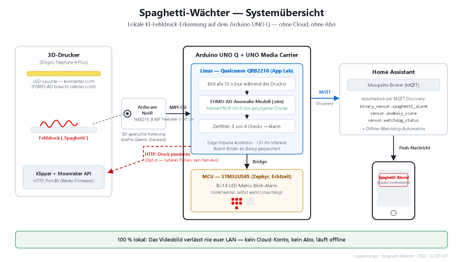 Diagrama general del sistema: impresora 3D, cámara, placa de cómputo, MQTT y Home Assistant