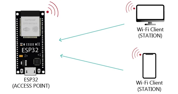 Diagrama del ESP32 funcionando como Access Point con dispositivos conectados directamente a él