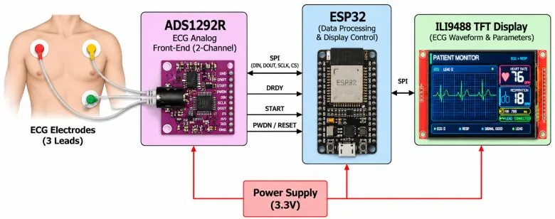 Diagrama de bloques del monitor ECG con ADS1292R, ESP32 y pantalla TFT