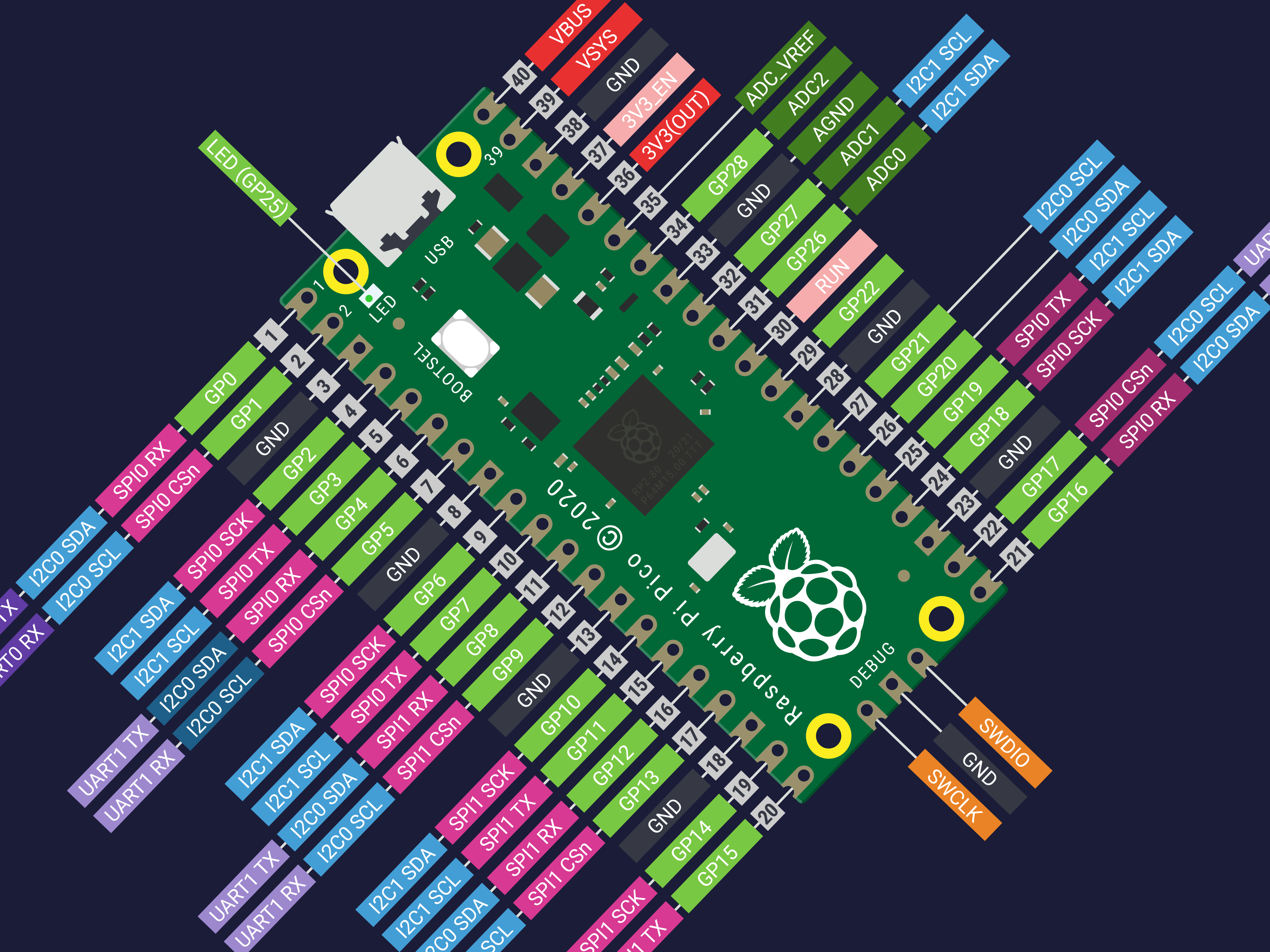 Pinout de la Raspberry Pi Pico y Pico W: la guía visual completa