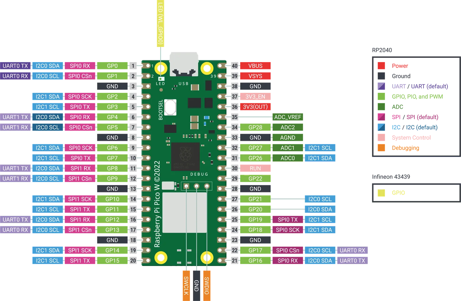 Pinout completo de la Raspberry Pi Pico W con el chip WiFi Infineon 43439