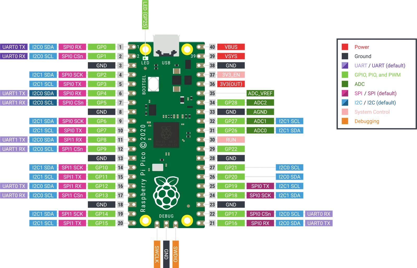 Pinout completo de la Raspberry Pi Pico con leyenda de colores por tipo de señal