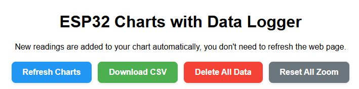 Botones de control de la página: Refresh, Download CSV, Delete y Reset Zoom