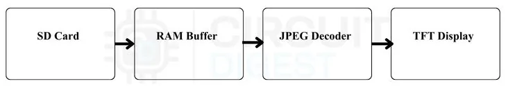 Diagrama de bloques del reproductor de video con ESP32: tarjeta SD, buffer en RAM, decodificador JPEG y pantalla TFT