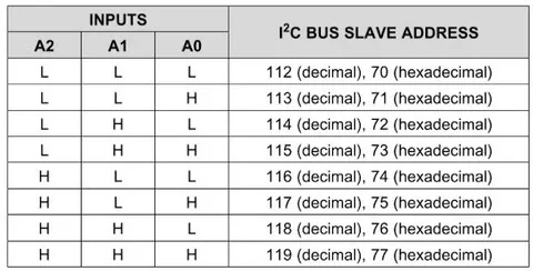 Tabla de direcciones I2C del TCA9548A según el estado de los pines A0, A1 y A2, de 0x70 a 0x77