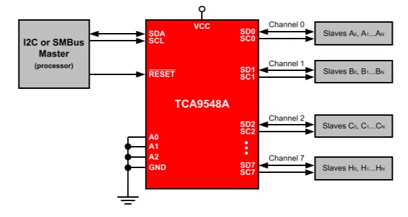 Diagrama de bloques del TCA9548A: un bus I2C del master se reparte en 8 canales de salida independientes