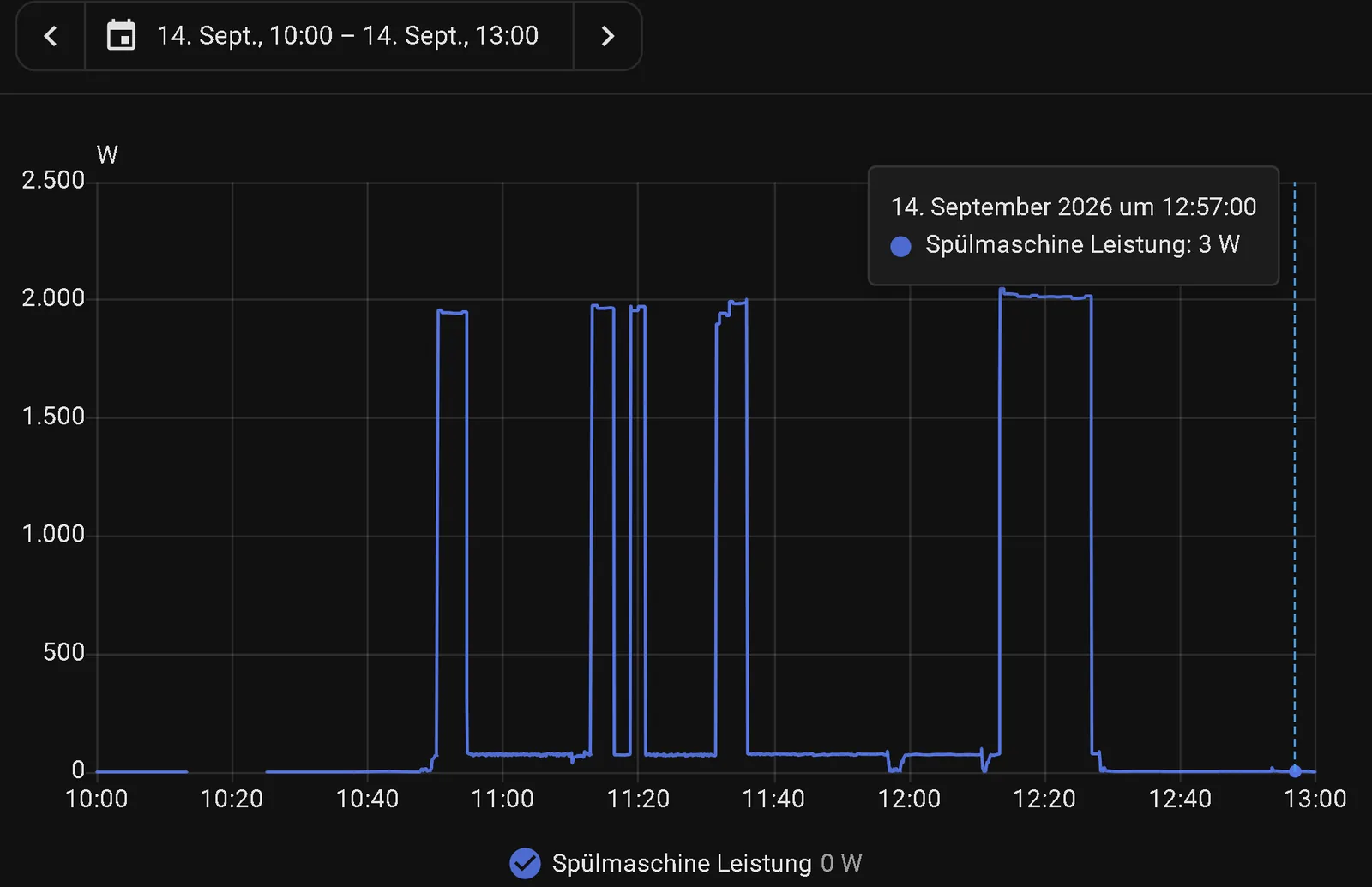 Curva de consumo de un lavavajillas en programa automático dentro de Home Assistant: cinco fases de calentamiento cerca de 2.000 watts, entre ellas valores de 30 a 100 watts, y al final 25 minutos de unos pocos watts antes de llegar a 0