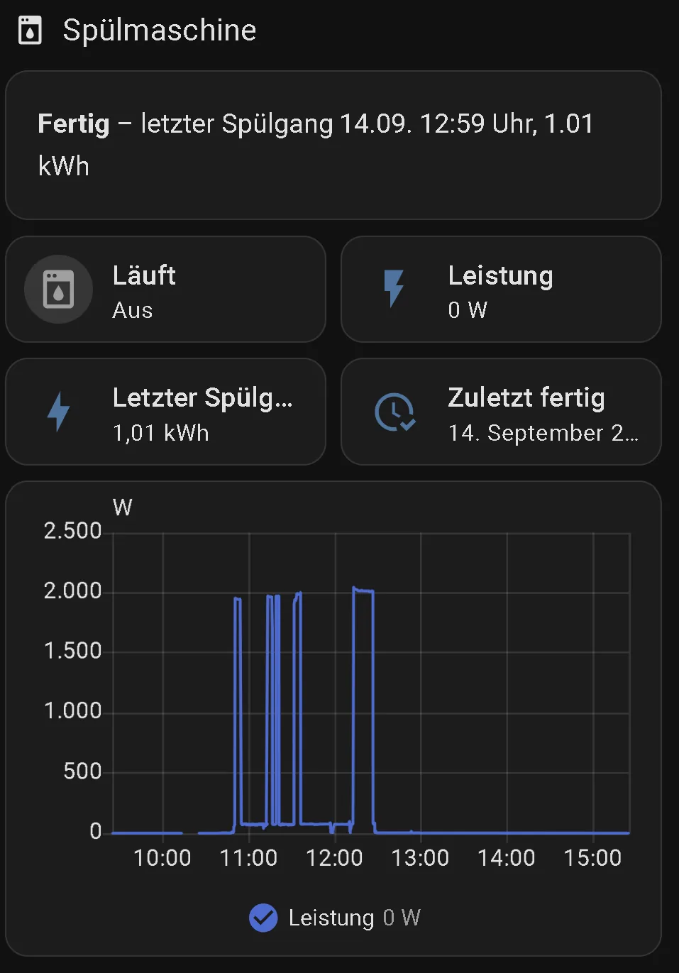 Sección del lavavajillas en el dashboard de Home Assistant: una línea de estado con el último ciclo y su consumo, cuatro tarjetas con estado, potencia, último ciclo y última vez que terminó, y abajo el gráfico de potencia con las fases de calentamiento