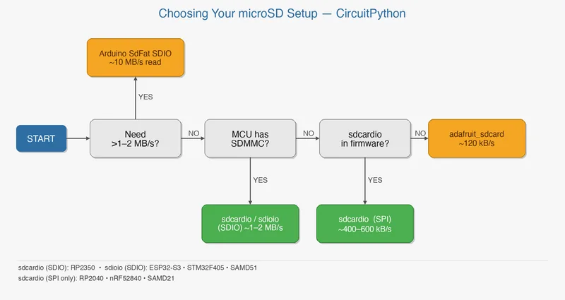 Diagrama de decision para elegir el modulo microSD en CircuitPython segun velocidad y MCU