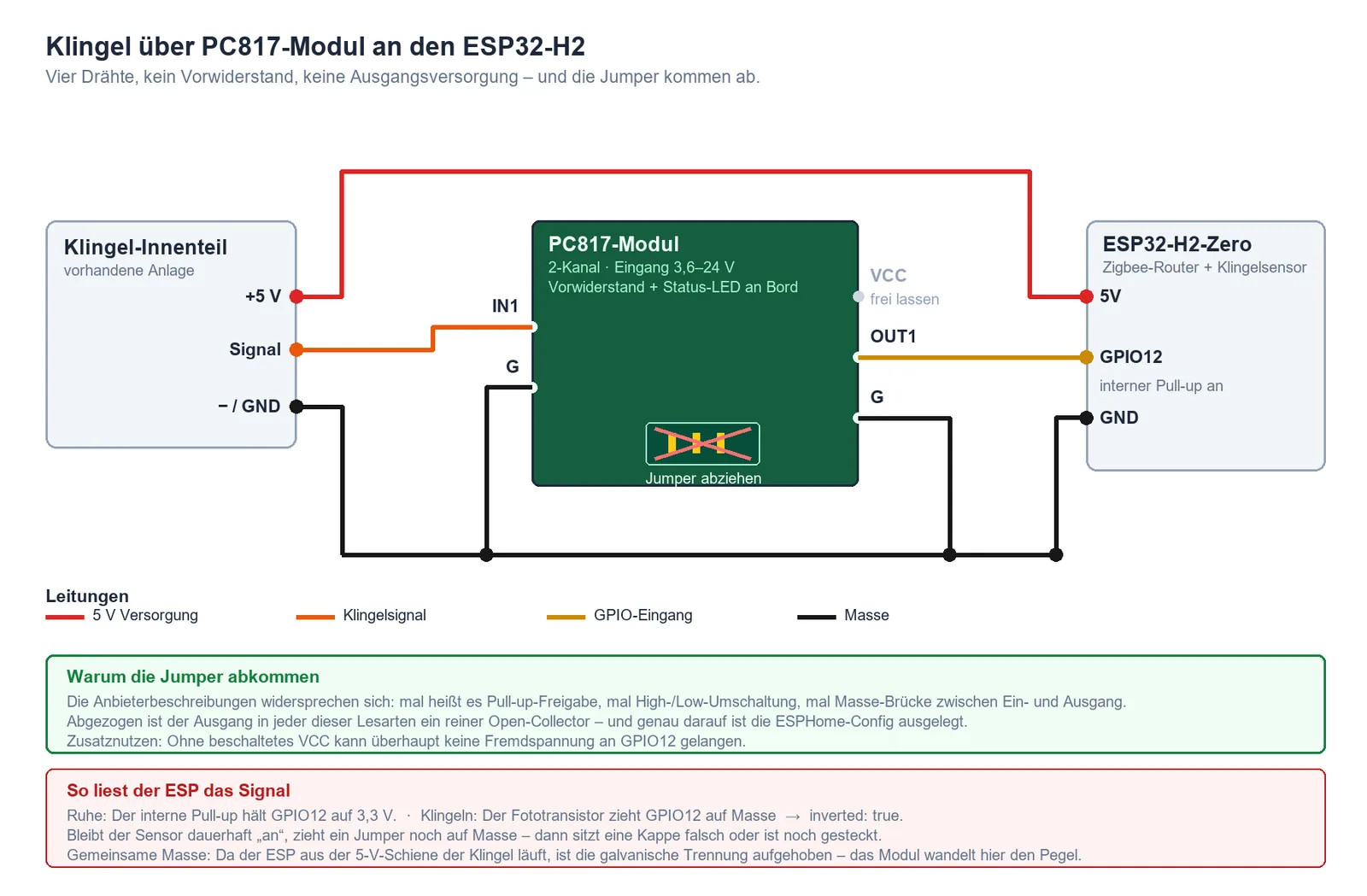 Diagrama de conexión: señal del timbre a IN1 del módulo PC817 y la salida OUT1 al GPIO del ESP32