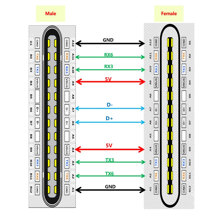 Diagrama de pines del conector USB C macho y hembra mostrando GND, RX3, TX3, 5V, D+ y D-