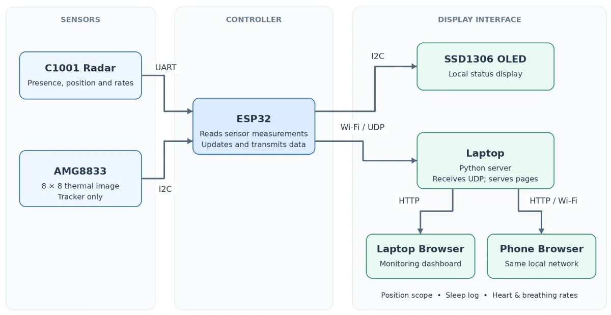 Diagrama de bloques del sistema con radar, cámara térmica, ESP32 y pantalla