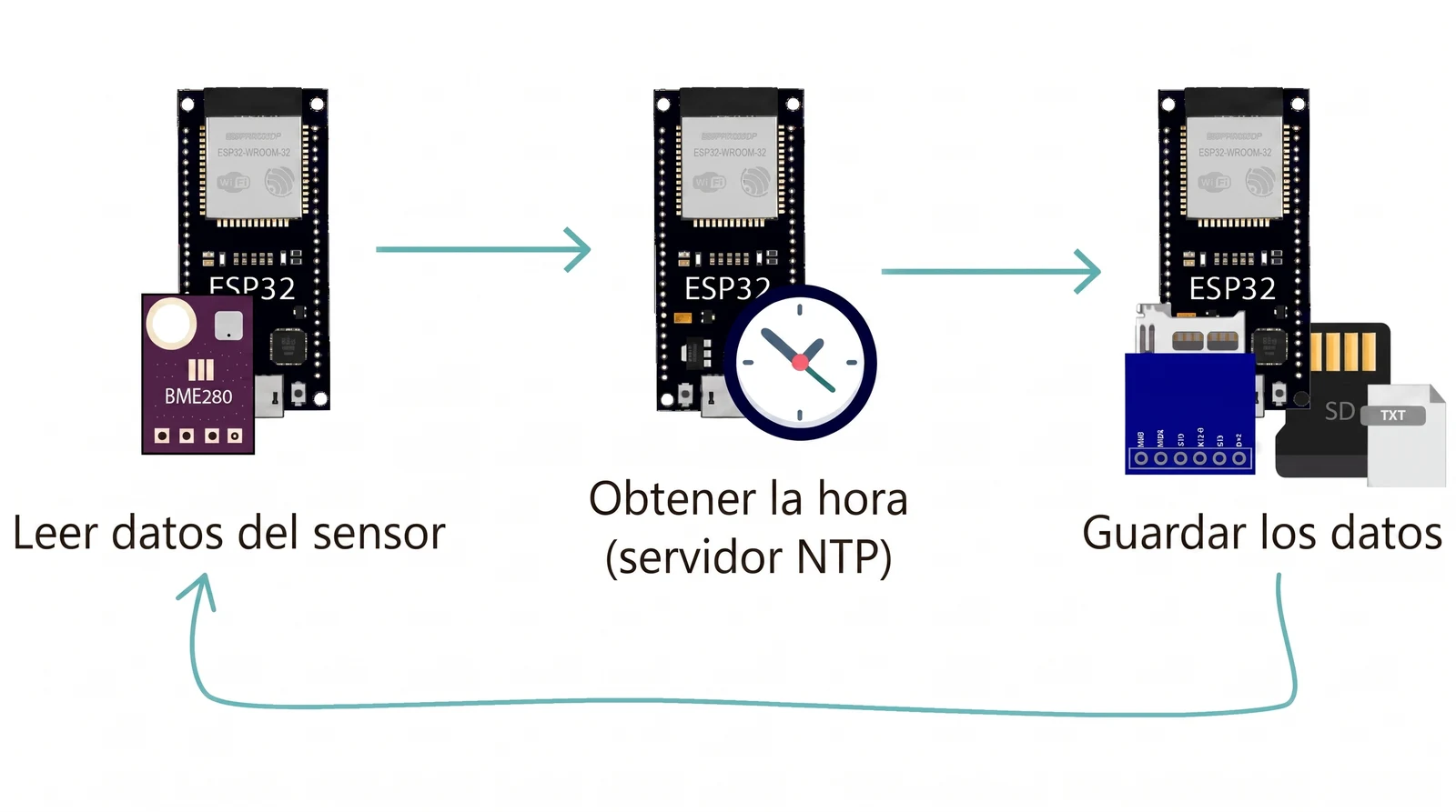ESP32 datalogger: graba BME280 en microSD con marca de tiempo NTP