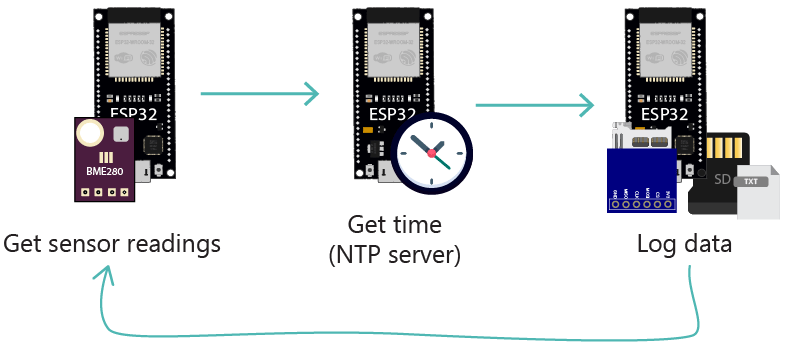 ESP32 datalogger: graba BME280 en microSD con marca de tiempo NTP