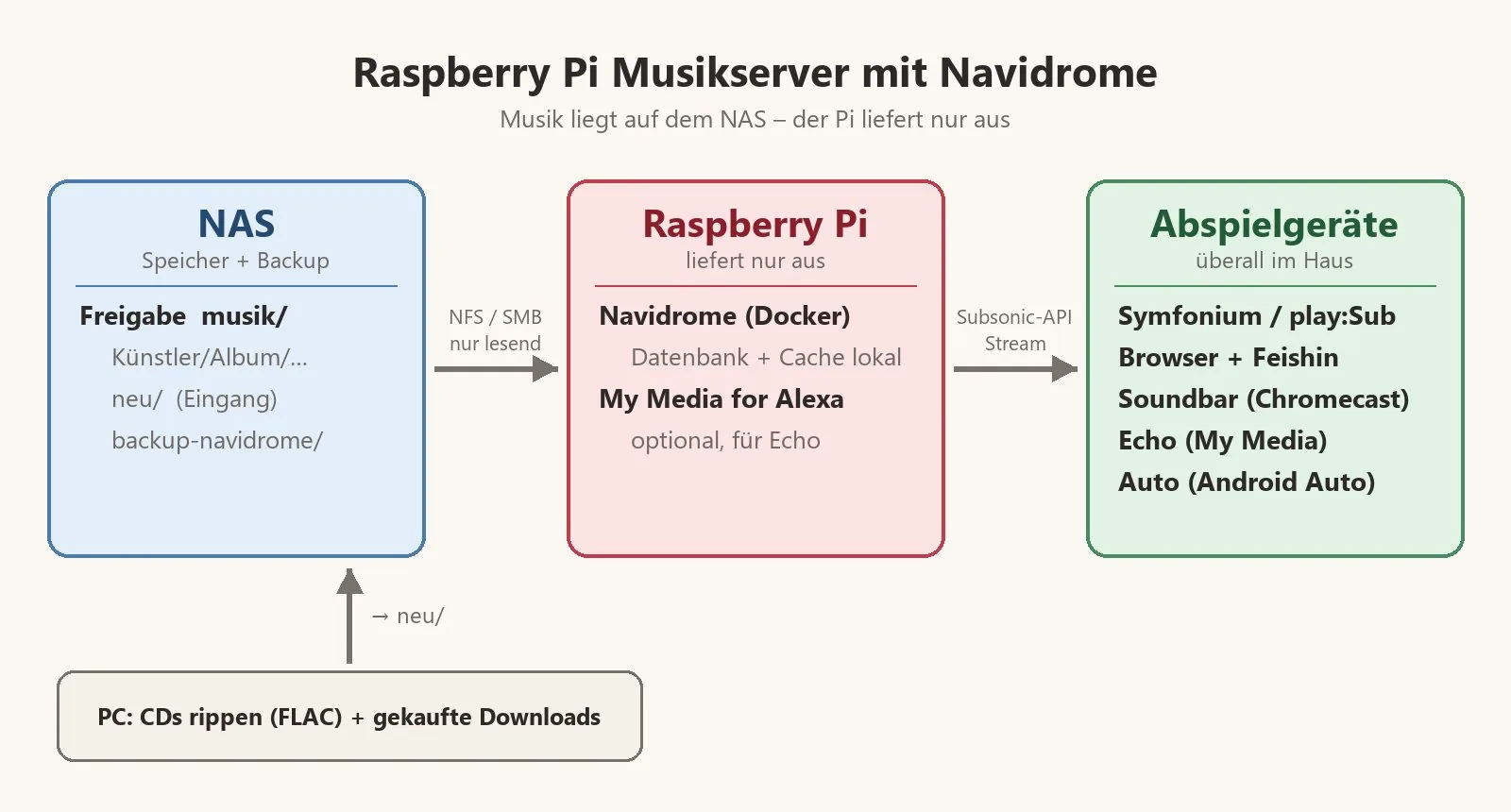 Esquema del servidor: el PC entrega CDs ripeados y descargas al NAS, y la Raspberry Pi con Navidrome lee esa carpeta y transmite al celular, la soundbar y otros reproductores
