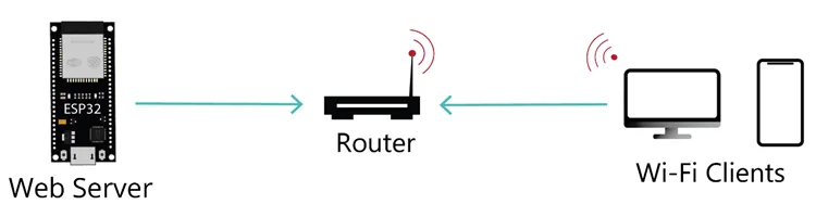 ESP32 conectado como cliente WiFi del router