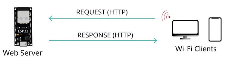 Petición y respuesta HTTP entre el cliente y el ESP32