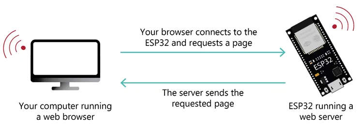 Comunicación cliente y servidor con el ESP32