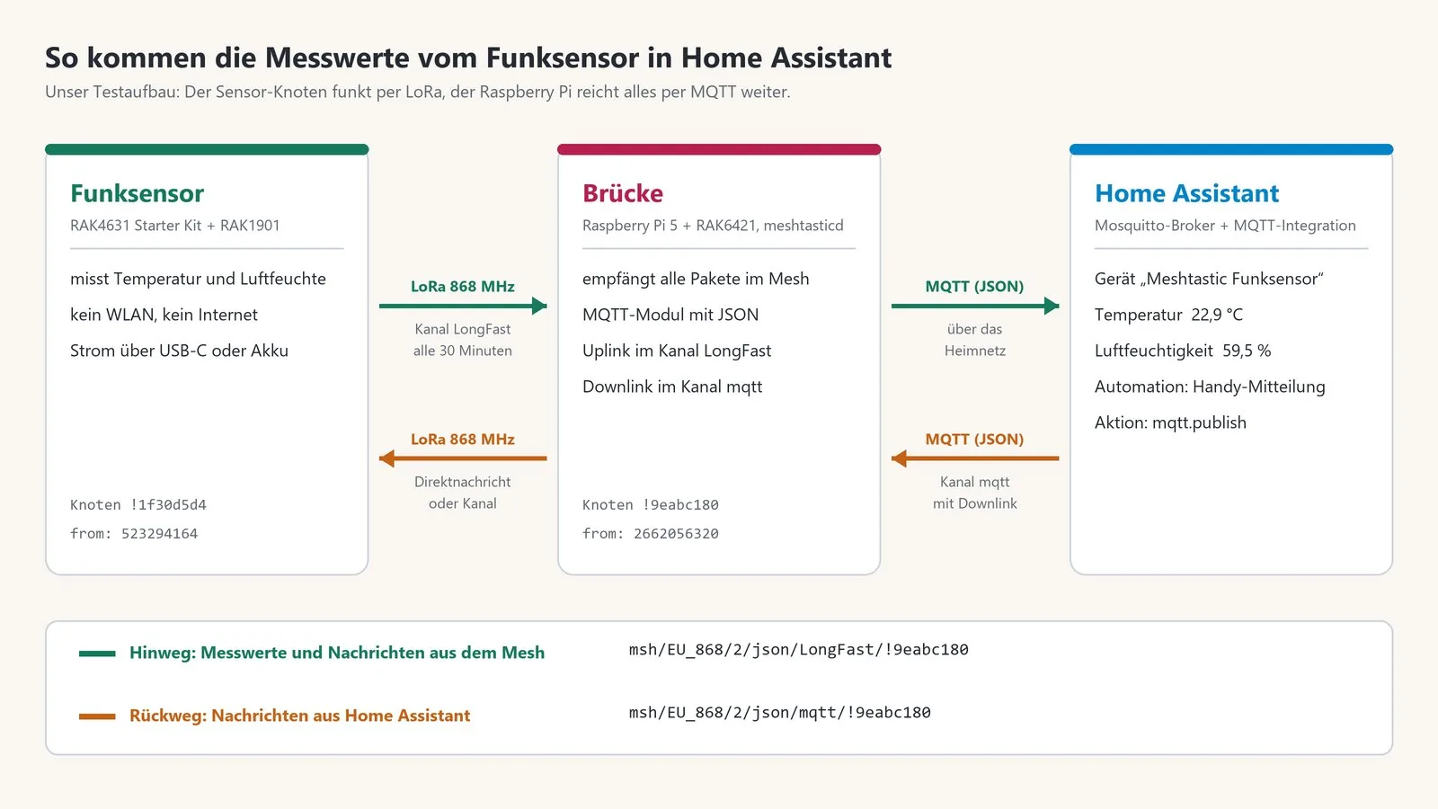 Diagrama del recorrido de los datos: el sensor transmite por LoRa al Raspberry Pi, que los pasa por MQTT a Home Assistant, con camino de vuelta para los mensajes
