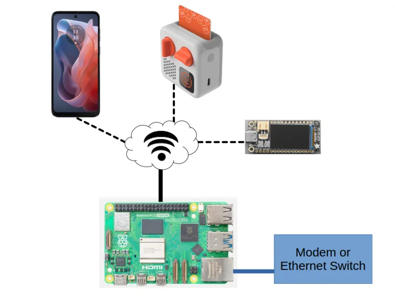 Diagrama del modo access point: internet entra por Ethernet al Raspberry Pi y sale como red WiFi hacia los dispositivos