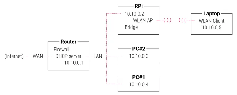Diagrama de red con bridge: el access point y la LAN cableada comparten el mismo rango de IP