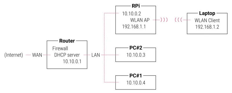 Diagrama de red sin bridge: el access point del Pi usa un rango de IP distinto al de la LAN cableada