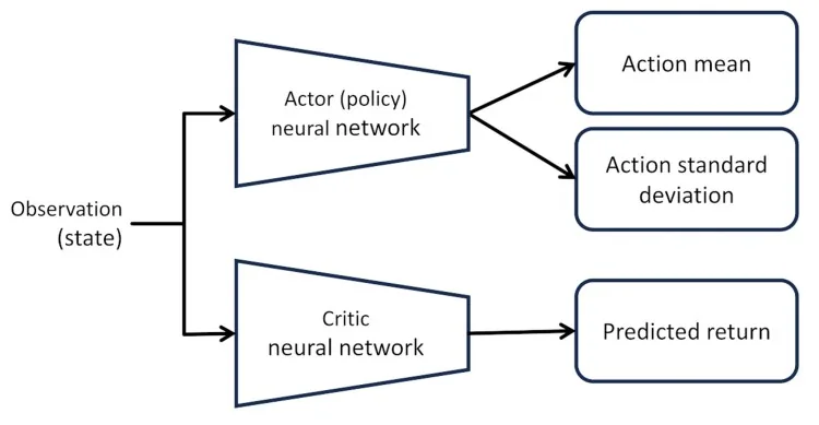 Esquema de las dos redes neuronales del agente, actor y crítico, del artículo original