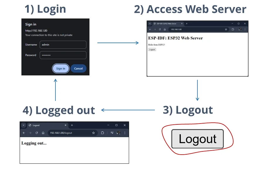 Resumen del flujo de login y logout