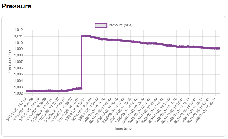 Gráfico de presión barométrica registrada por el BME280