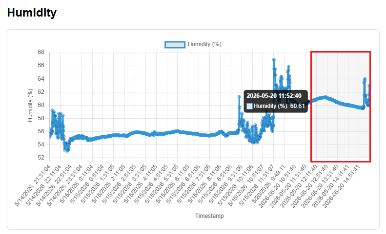 Gráfico de temperatura con zoom aplicado sobre un tramo del día