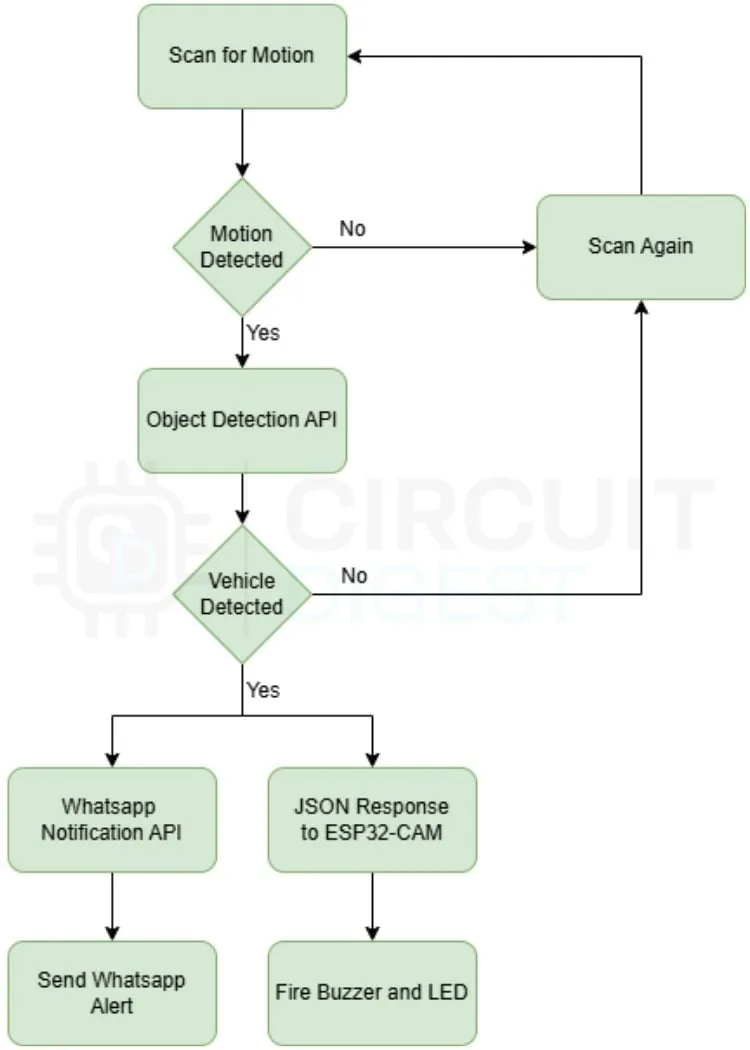 Diagrama de flujo del sistema de alerta con ESP32-CAM