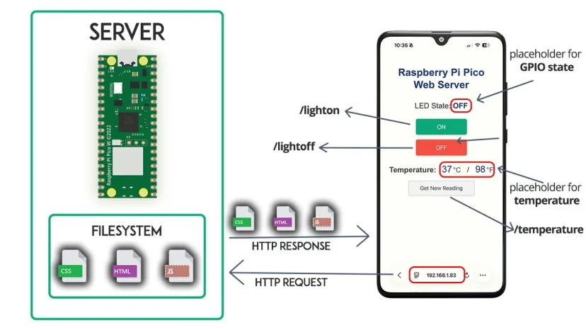 Diagrama: el Pico W como router HTTP sirviendo archivos del filesystem