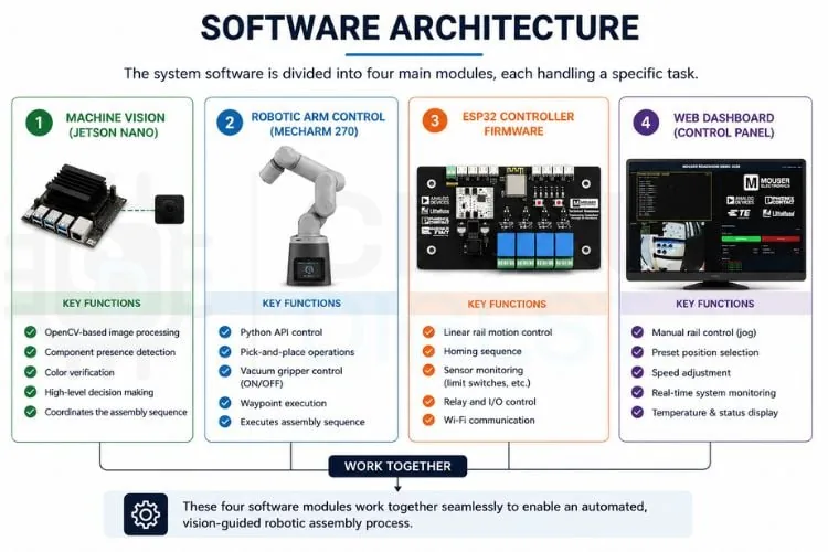 Arquitectura de software dividida en módulos funcionales