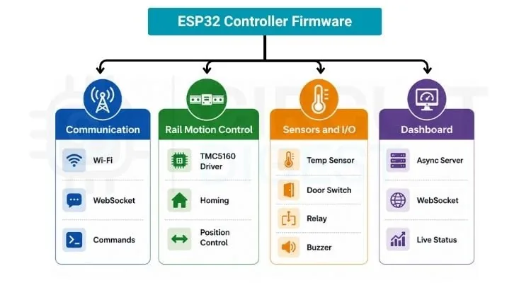 Paso 3: Cablear el controlador ESP32 y los sensores