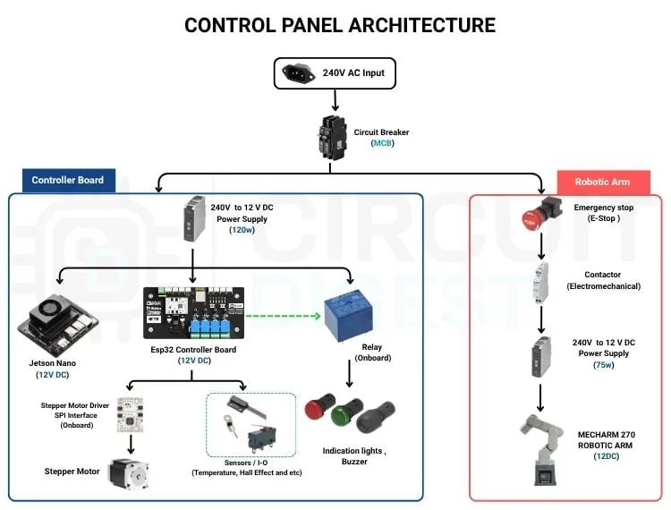 Arquitectura del panel de control y distribución de energía