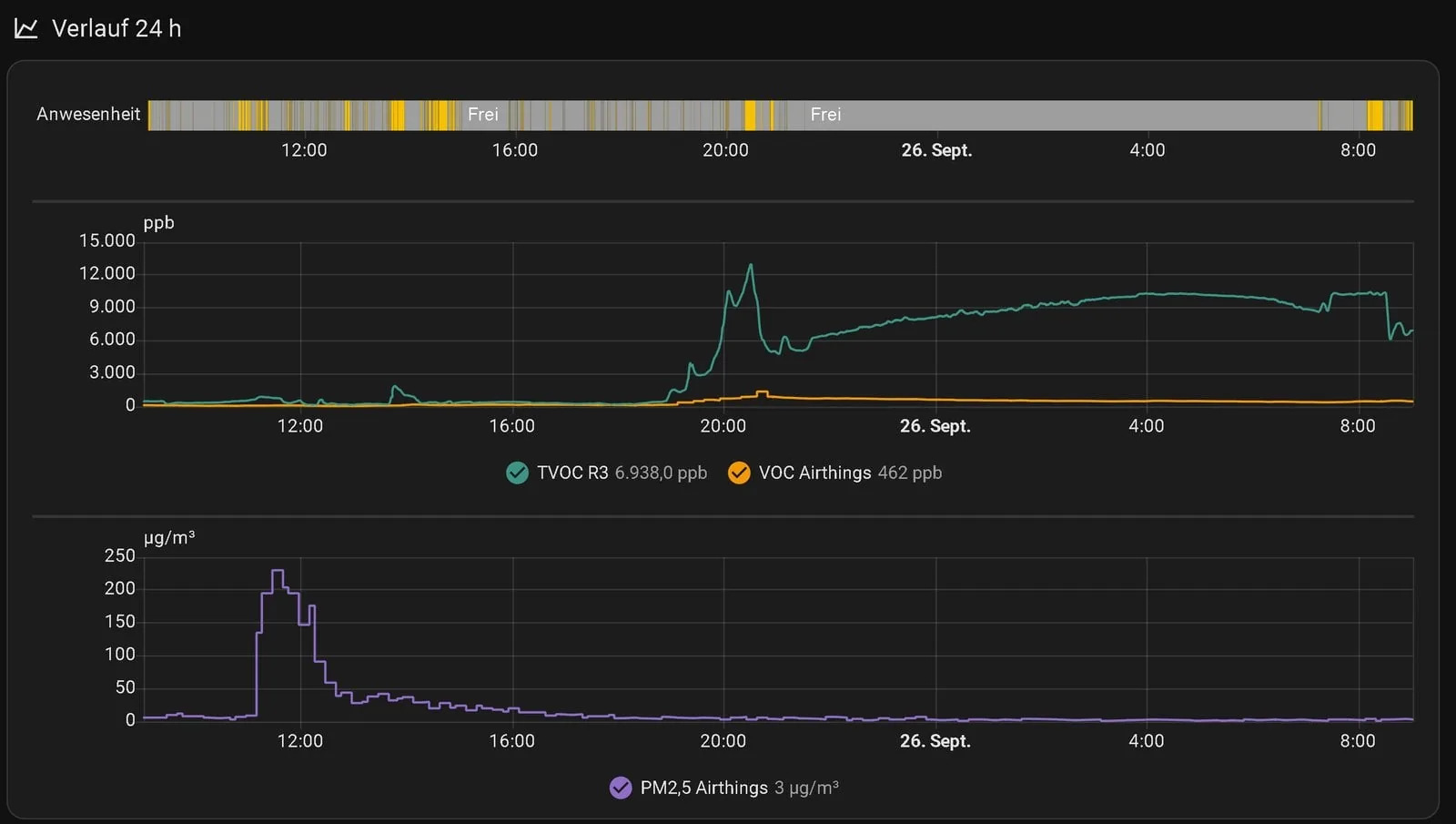 Gráfico de historial de Home Assistant de 24 horas: presencia, TVOC del ThirdReality R3 y VOC del Airthings View Plus en ppb, y abajo PM2,5 en µg/m³ con el peak de la aspiradora