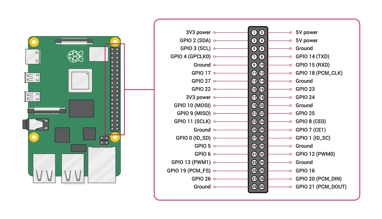Diagrama del pinout de 40 pines del Raspberry Pi con numeracion BOARD y BCM