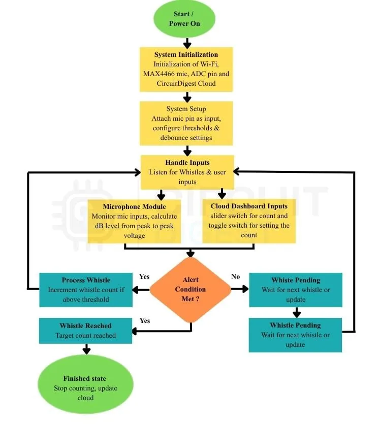 Diagrama del flujo del programa del contador automático de silbatos con ESP32