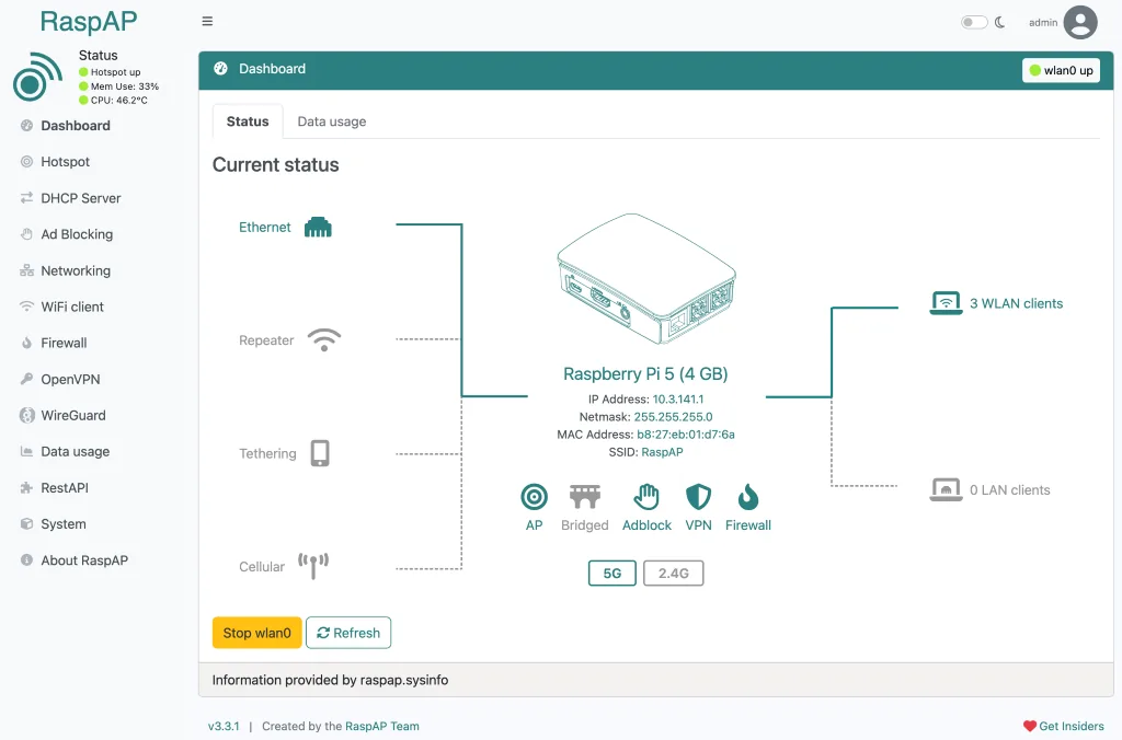 Panel web de RaspAP mostrando el estado del router: entradas Ethernet, repetidor, tethering y celular conectadas a una Raspberry Pi 5 que reparte WiFi a sus clientes