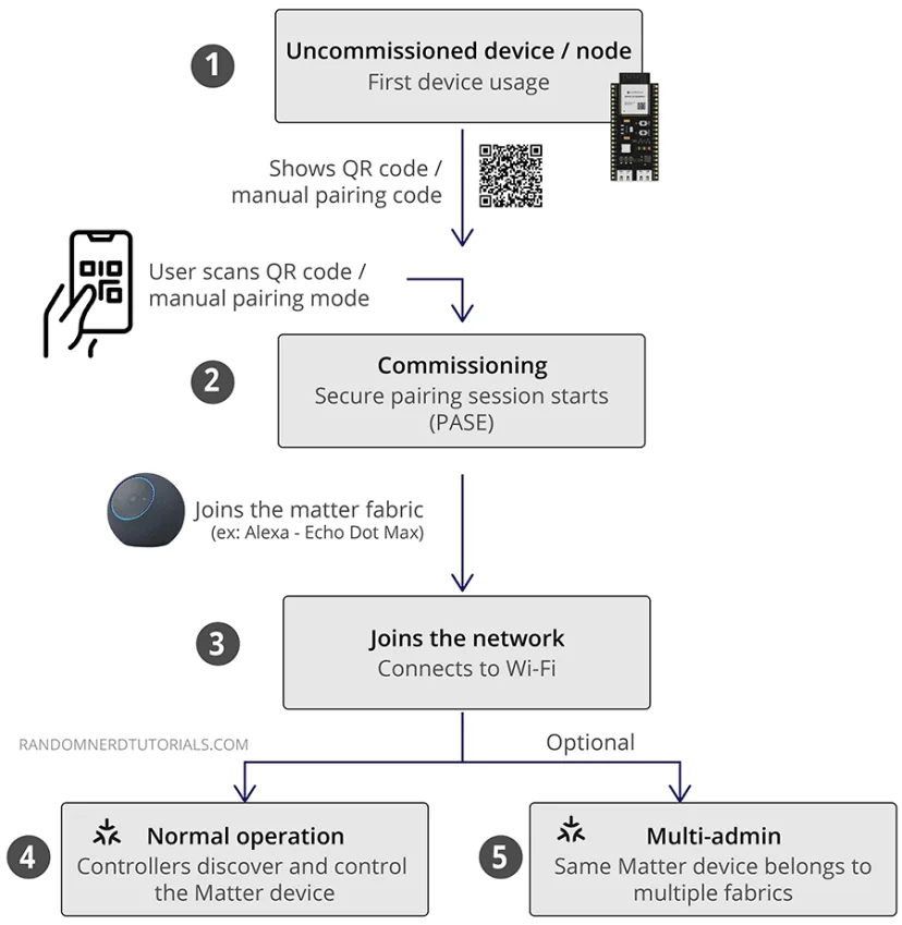 Diagrama del flujo típico de un dispositivo Matter, desde sin comisionar hasta multiadmin