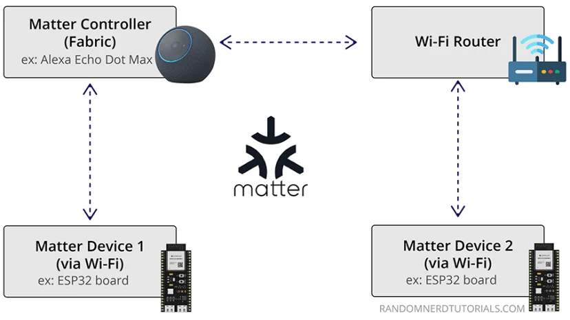 Topología general de Matter con un ESP32 como nodo y varios controladores