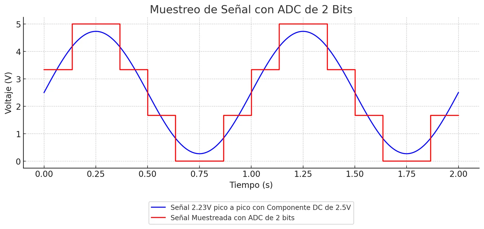 Discretización de una señal senoidal con un ADC de solo 2 bits, mostrando una escalera de 4 niveles